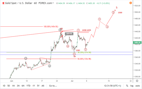 Gold Elliott wave analysis: triangle pattern emerging